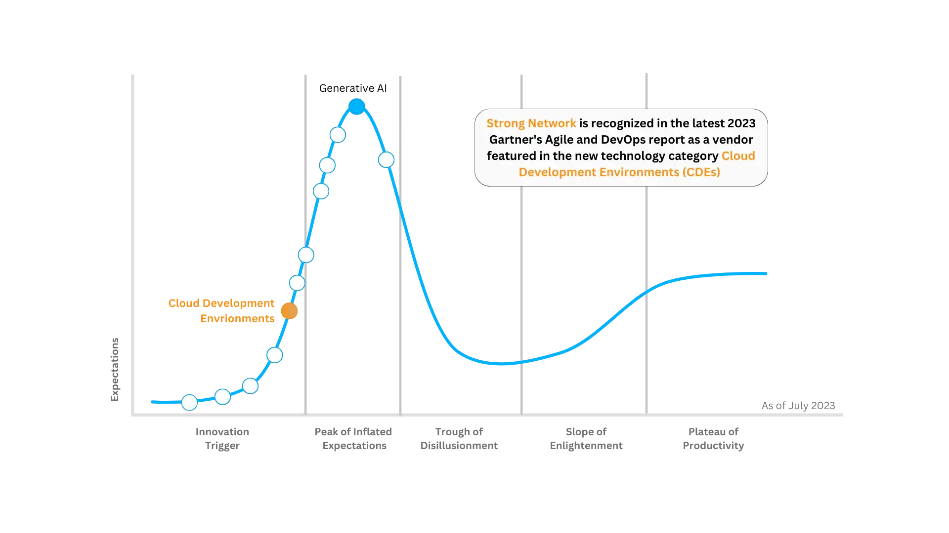 Gartner Hype Cycle for Agile and DevOps, 2023 with the positioning of Cloud Development Environments.