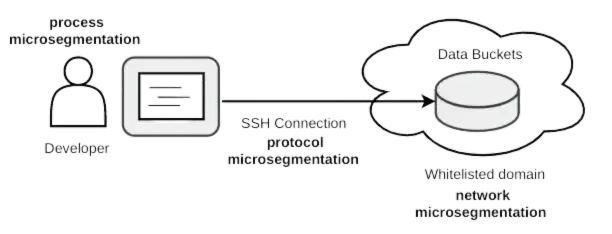 ZTA - Process microsegmentation 