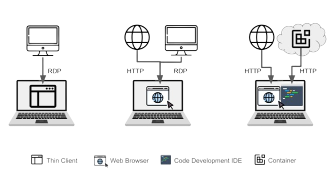 Thin client and browser access remote desktops and web apps; CDE offers secure IDE access.