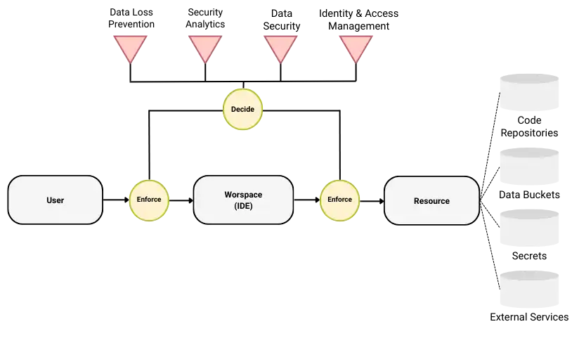 platform-data-loss-prevention-techniques-diagram