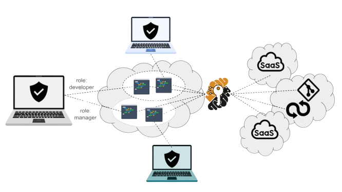 Access to resources via Zero-Trust and micro-segmentation